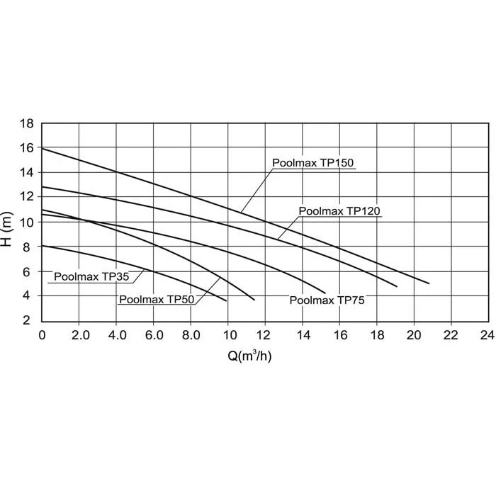 Pompe De Piscine Ubbink Poolmax TP35 5,4 M³/h 4 Pompe De Piscine Ubbink Poolmax TP35 5,4 M³/h – Image 2